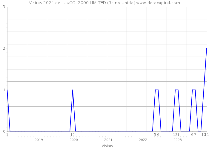 Visitas 2024 de LUXCO. 2000 LIMITED (Reino Unido) 