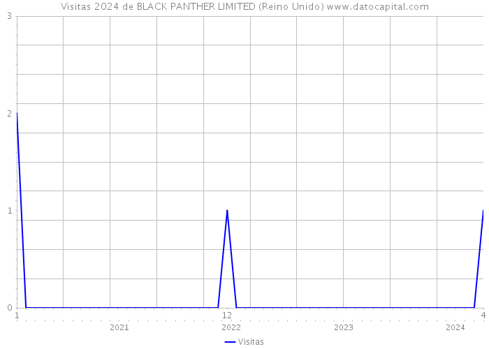 Visitas 2024 de BLACK PANTHER LIMITED (Reino Unido) 