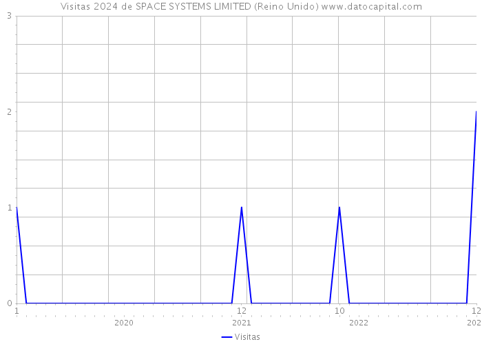 Visitas 2024 de SPACE SYSTEMS LIMITED (Reino Unido) 