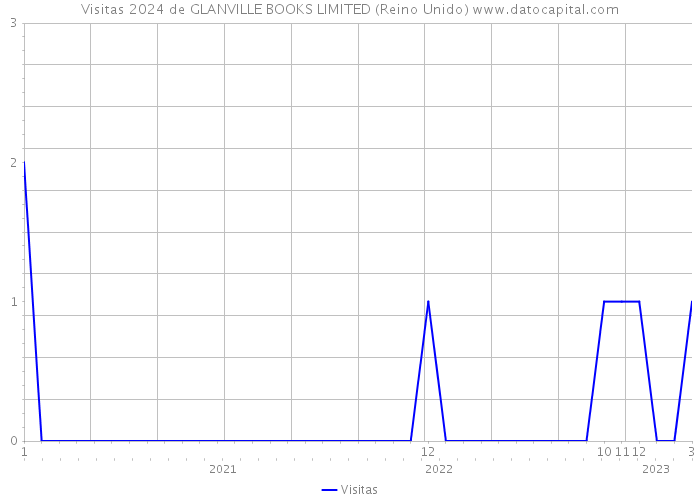 Visitas 2024 de GLANVILLE BOOKS LIMITED (Reino Unido) 