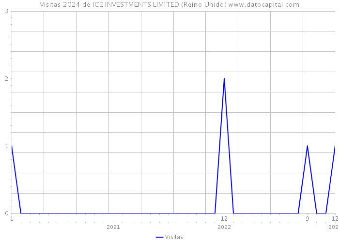 Visitas 2024 de ICE INVESTMENTS LIMITED (Reino Unido) 
