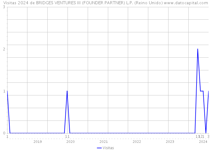 Visitas 2024 de BRIDGES VENTURES III (FOUNDER PARTNER) L.P. (Reino Unido) 
