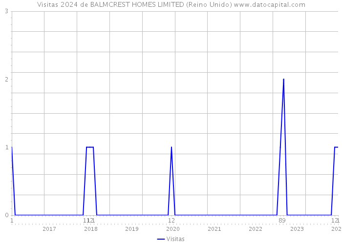Visitas 2024 de BALMCREST HOMES LIMITED (Reino Unido) 