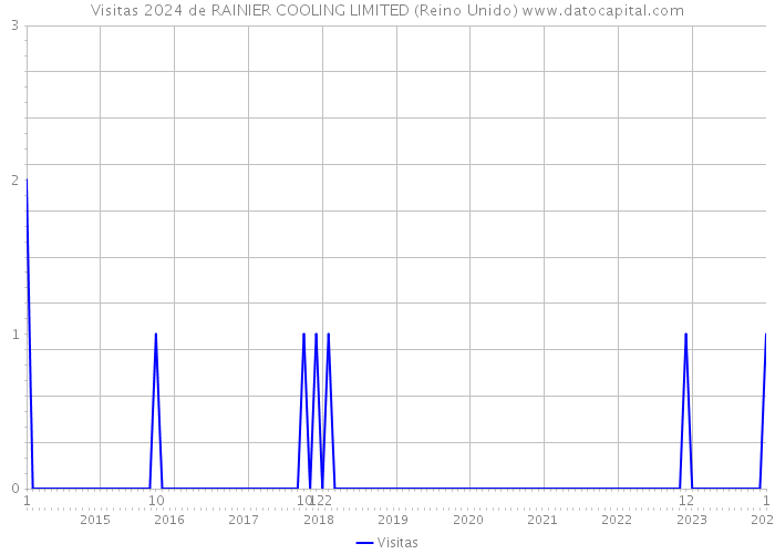 Visitas 2024 de RAINIER COOLING LIMITED (Reino Unido) 