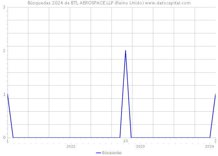 Búsquedas 2024 de BTL AEROSPACE LLP (Reino Unido) 