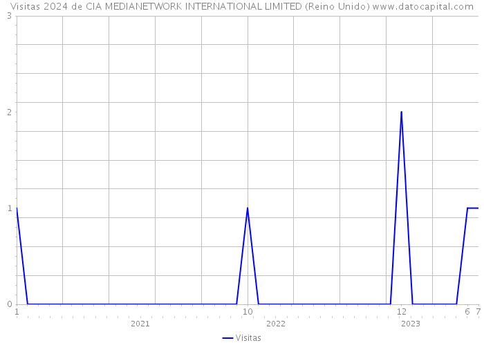 Visitas 2024 de CIA MEDIANETWORK INTERNATIONAL LIMITED (Reino Unido) 