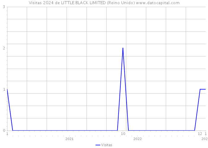 Visitas 2024 de LITTLE BLACK LIMITED (Reino Unido) 