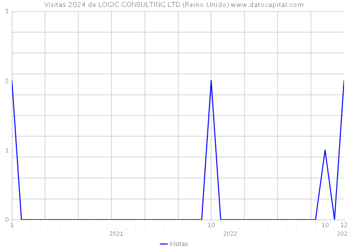 Visitas 2024 de LOGIC CONSULTING LTD (Reino Unido) 