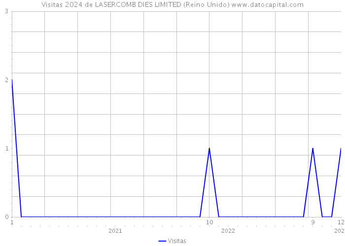 Visitas 2024 de LASERCOMB DIES LIMITED (Reino Unido) 
