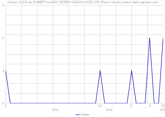 Visitas 2024 de ROBERT ALARIC PETERS ASSOCIATES LTD (Reino Unido) 