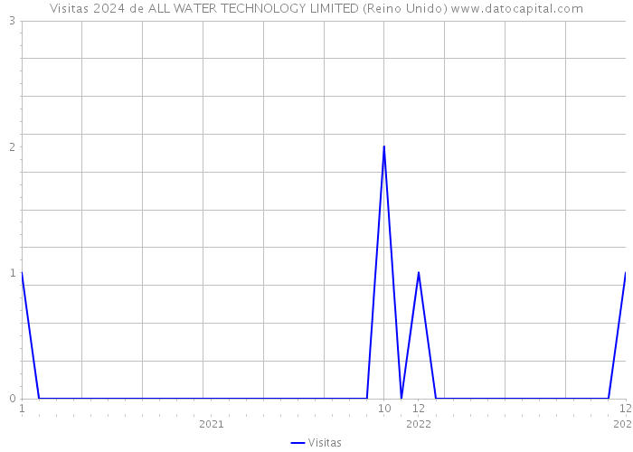 Visitas 2024 de ALL WATER TECHNOLOGY LIMITED (Reino Unido) 