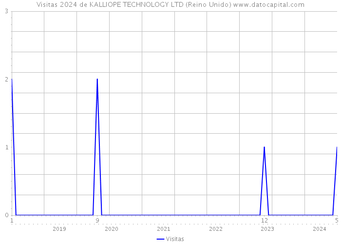 Visitas 2024 de KALLIOPE TECHNOLOGY LTD (Reino Unido) 