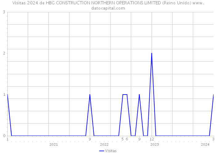 Visitas 2024 de HBG CONSTRUCTION NORTHERN OPERATIONS LIMITED (Reino Unido) 