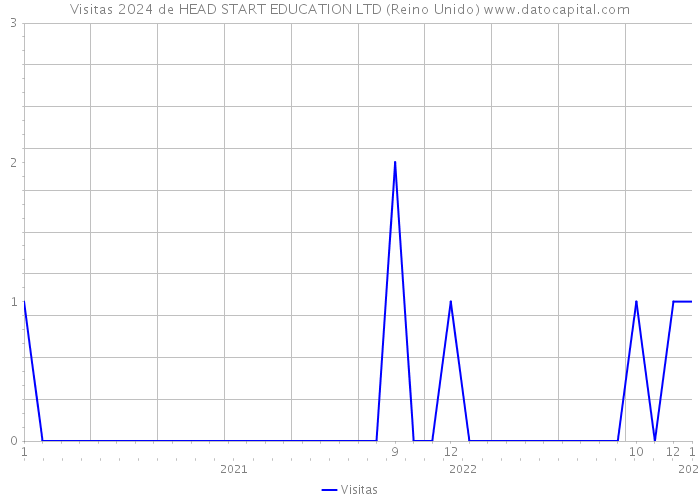 Visitas 2024 de HEAD START EDUCATION LTD (Reino Unido) 