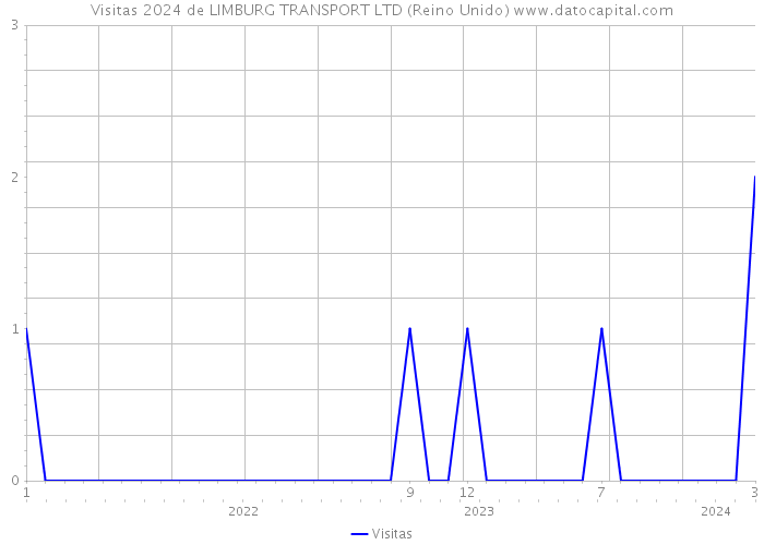 Visitas 2024 de LIMBURG TRANSPORT LTD (Reino Unido) 