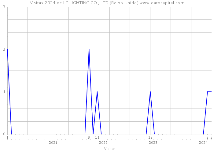 Visitas 2024 de LC LIGHTING CO., LTD (Reino Unido) 