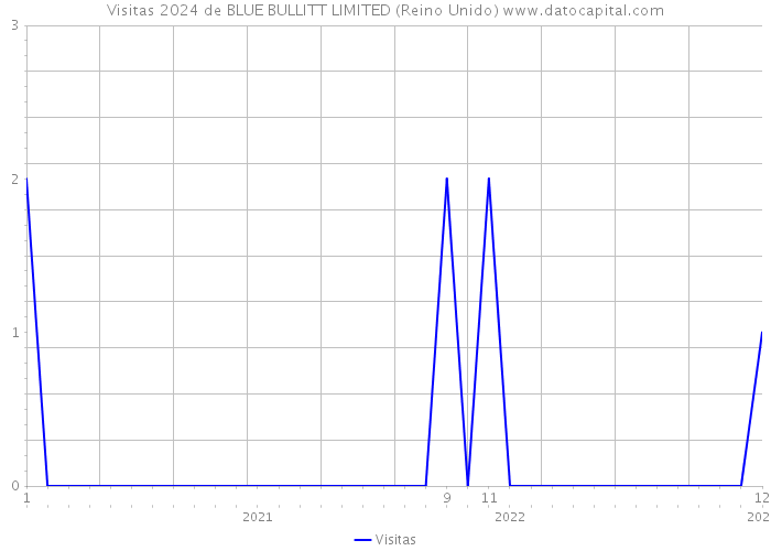 Visitas 2024 de BLUE BULLITT LIMITED (Reino Unido) 