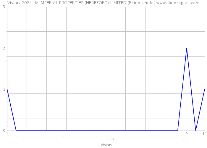 Visitas 2024 de IMPERIAL PROPERTIES (HEREFORD) LIMITED (Reino Unido) 