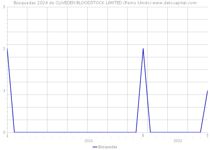 Búsquedas 2024 de CLIVEDEN BLOODSTOCK LIMITED (Reino Unido) 