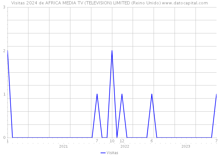 Visitas 2024 de AFRICA MEDIA TV (TELEVISION) LIMITED (Reino Unido) 