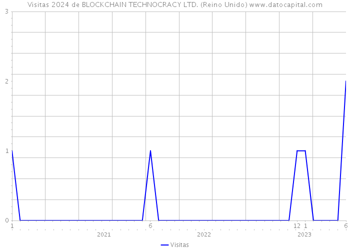 Visitas 2024 de BLOCKCHAIN TECHNOCRACY LTD. (Reino Unido) 