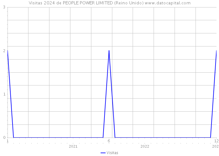 Visitas 2024 de PEOPLE POWER LIMITED (Reino Unido) 