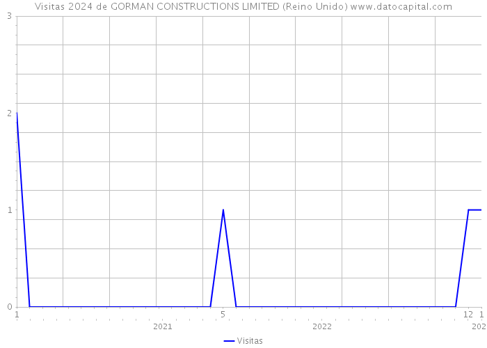 Visitas 2024 de GORMAN CONSTRUCTIONS LIMITED (Reino Unido) 