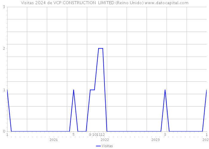 Visitas 2024 de VCP CONSTRUCTION LIMITED (Reino Unido) 