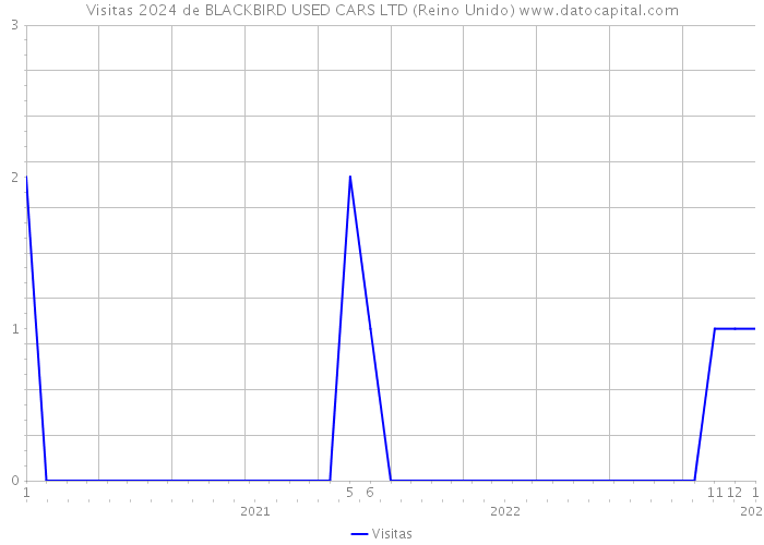 Visitas 2024 de BLACKBIRD USED CARS LTD (Reino Unido) 