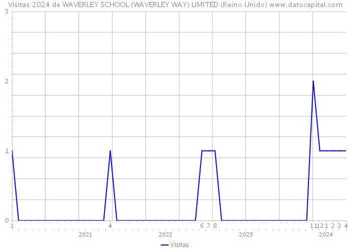 Visitas 2024 de WAVERLEY SCHOOL (WAVERLEY WAY) LIMITED (Reino Unido) 