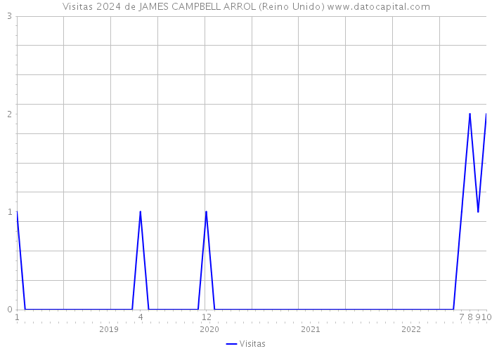 Visitas 2024 de JAMES CAMPBELL ARROL (Reino Unido) 