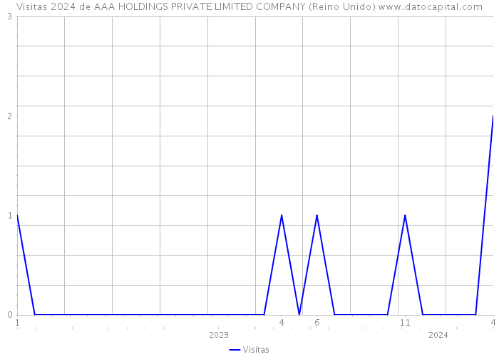 Visitas 2024 de AAA HOLDINGS PRIVATE LIMITED COMPANY (Reino Unido) 