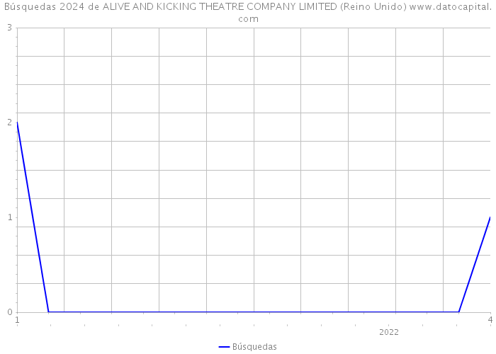 Búsquedas 2024 de ALIVE AND KICKING THEATRE COMPANY LIMITED (Reino Unido) 