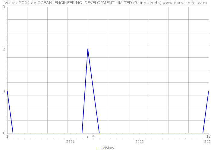 Visitas 2024 de OCEAN-ENGINEERING-DEVELOPMENT LIMITED (Reino Unido) 