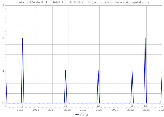 Visitas 2024 de BLUE SHARK TECHNOLOGY LTD (Reino Unido) 