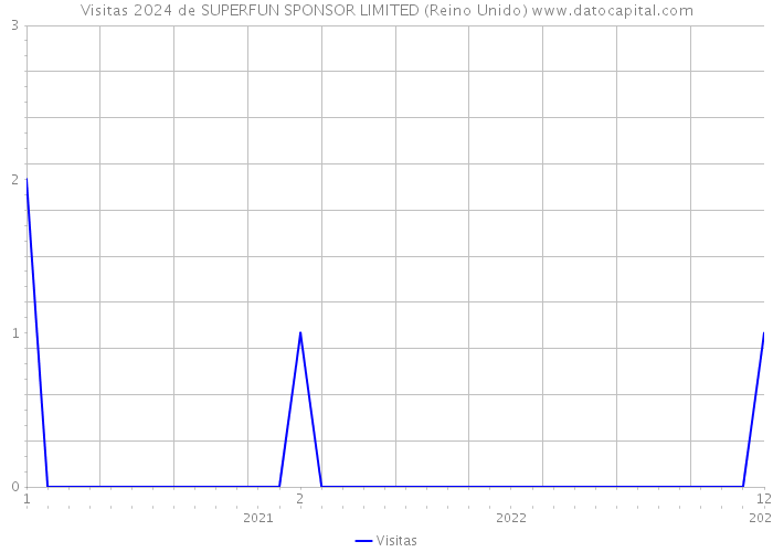 Visitas 2024 de SUPERFUN SPONSOR LIMITED (Reino Unido) 