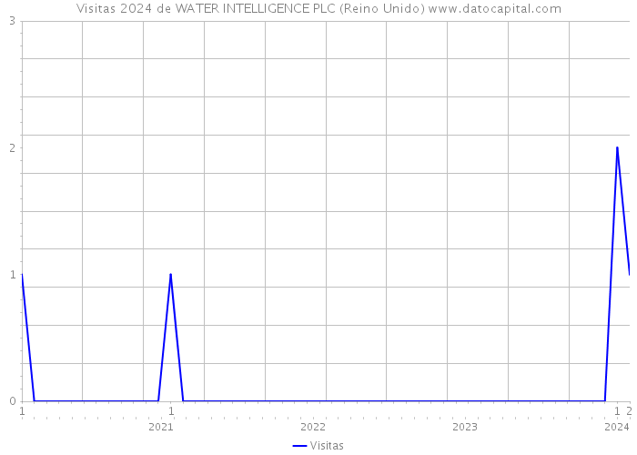 Visitas 2024 de WATER INTELLIGENCE PLC (Reino Unido) 