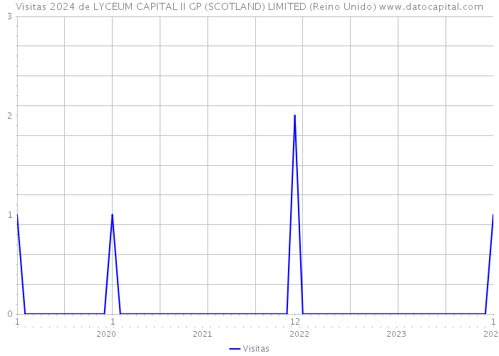 Visitas 2024 de LYCEUM CAPITAL II GP (SCOTLAND) LIMITED (Reino Unido) 