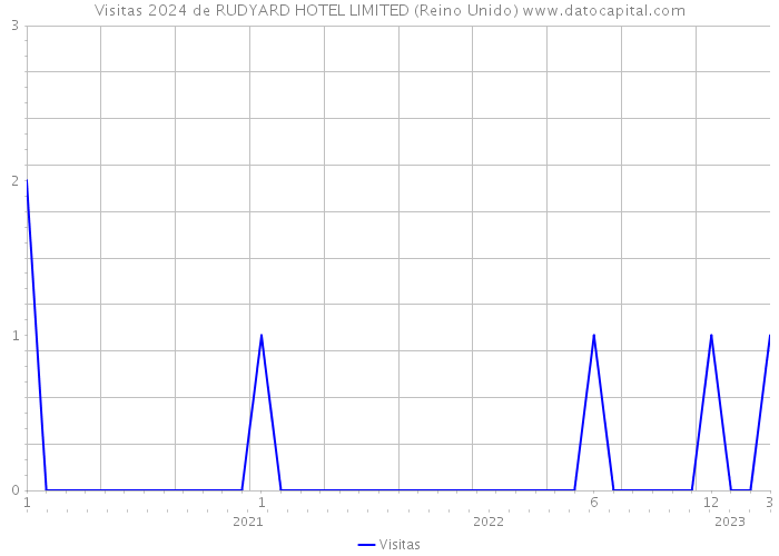 Visitas 2024 de RUDYARD HOTEL LIMITED (Reino Unido) 