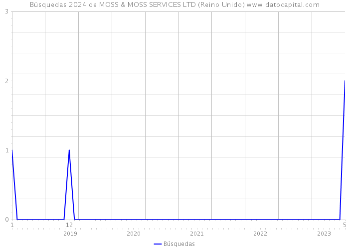 Búsquedas 2024 de MOSS & MOSS SERVICES LTD (Reino Unido) 