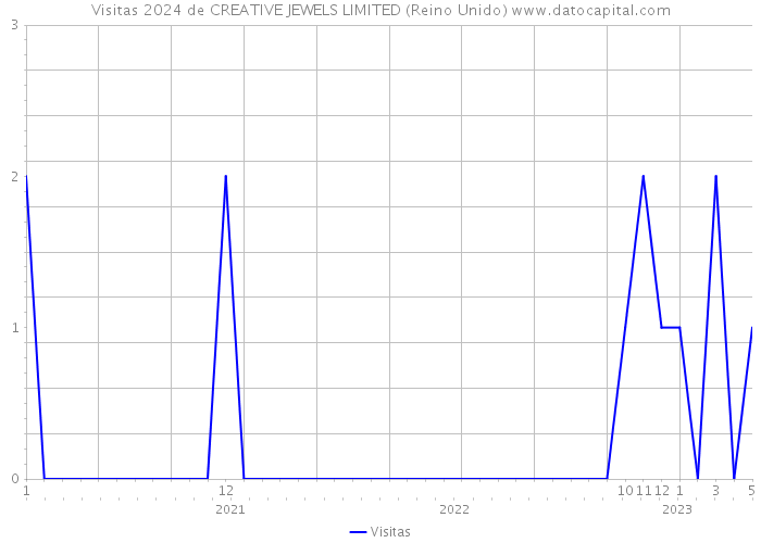 Visitas 2024 de CREATIVE JEWELS LIMITED (Reino Unido) 