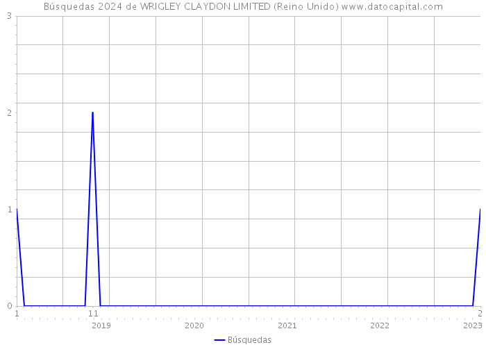 Búsquedas 2024 de WRIGLEY CLAYDON LIMITED (Reino Unido) 