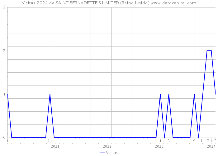 Visitas 2024 de SAINT BERNADETTE'S LIMITED (Reino Unido) 