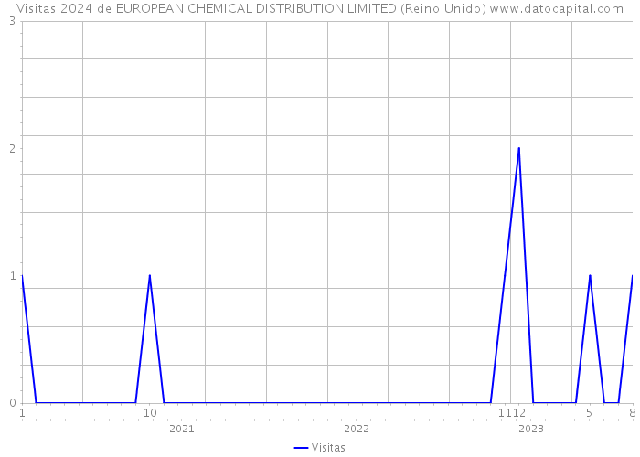 Visitas 2024 de EUROPEAN CHEMICAL DISTRIBUTION LIMITED (Reino Unido) 