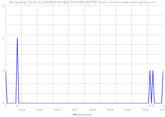Búsquedas 2024 de LINDEMANN HEALTHCARE LIMITED (Reino Unido) 