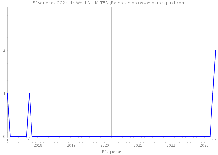 Búsquedas 2024 de WALLA LIMITED (Reino Unido) 