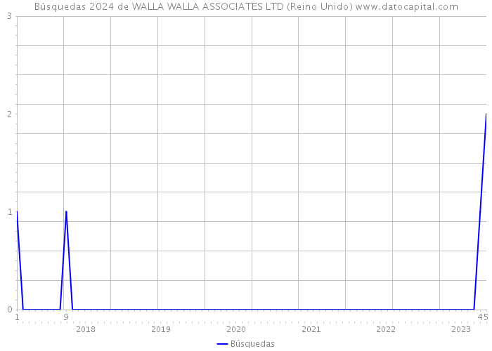 Búsquedas 2024 de WALLA WALLA ASSOCIATES LTD (Reino Unido) 
