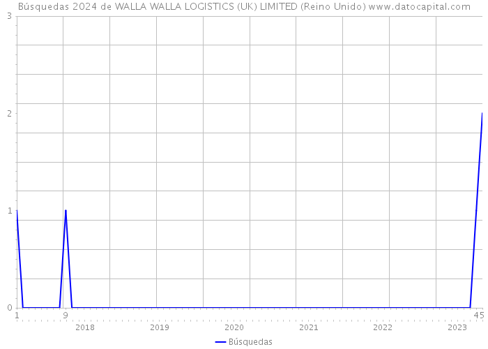 Búsquedas 2024 de WALLA WALLA LOGISTICS (UK) LIMITED (Reino Unido) 