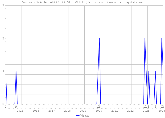 Visitas 2024 de TABOR HOUSE LIMITED (Reino Unido) 