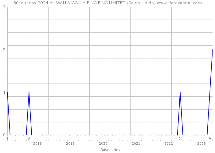 Búsquedas 2024 de WALLA WALLA BING BING LIMITED (Reino Unido) 